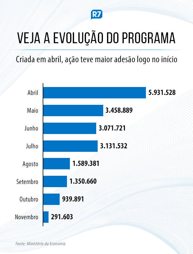 Evolução do programa de benefício emergencial
