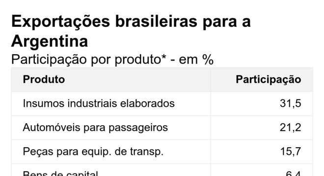 Exportações brasileiras para a Argentina. Participação por produto* - em %.  *De janeiro a agosto de 2019.