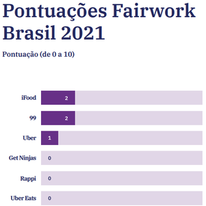 Notas recebidas pelos apps no projeto Fairwork Brasil