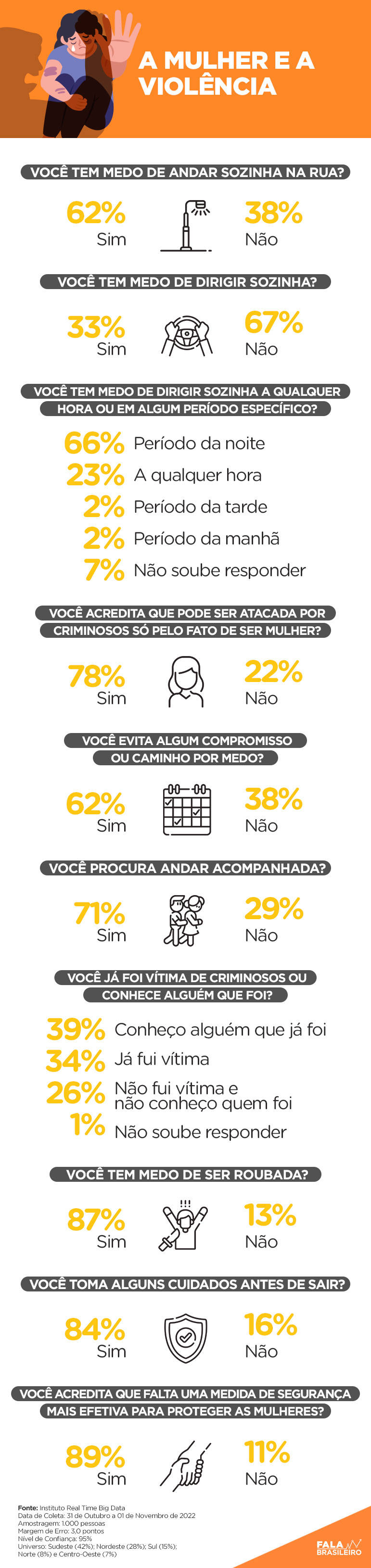 Pesquisa do Fala Brasileiro tem como tema: A Mulher e a Violência