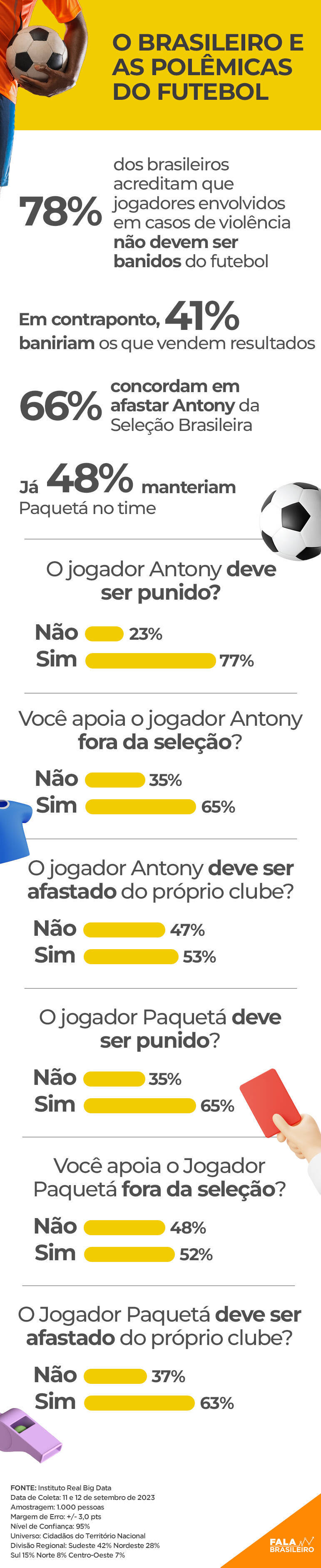 Dados foram apurados pelo Instituto Real Time Big Data
