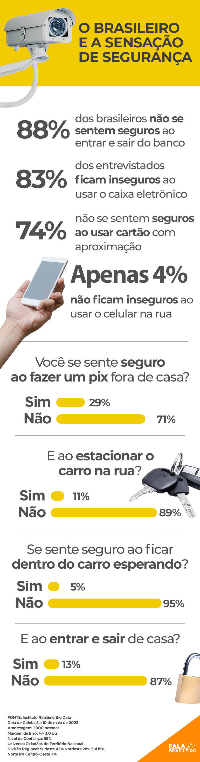 Veja o que os brasileiros pensam sobre a sensação de segurança