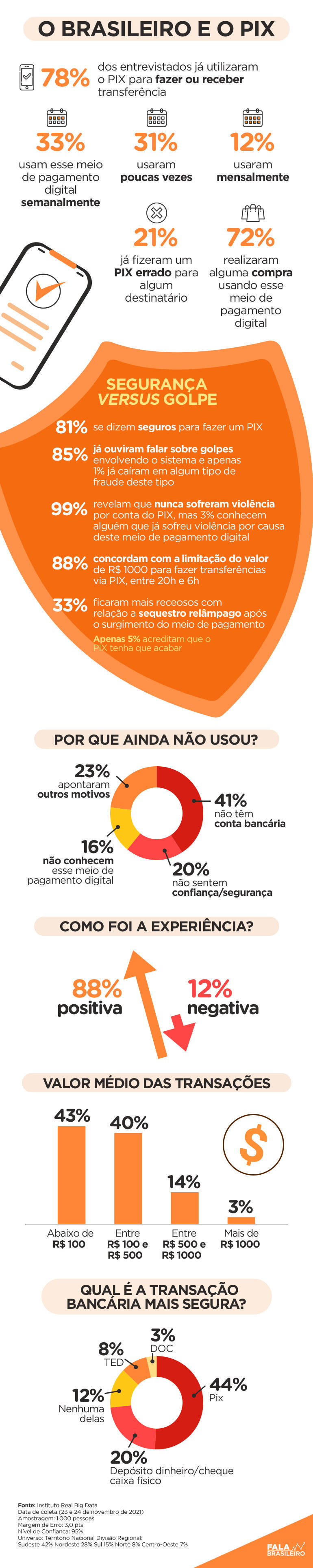 Estudo do Instituto Real Big Data mostra a relação entre o brasileiro e o pix