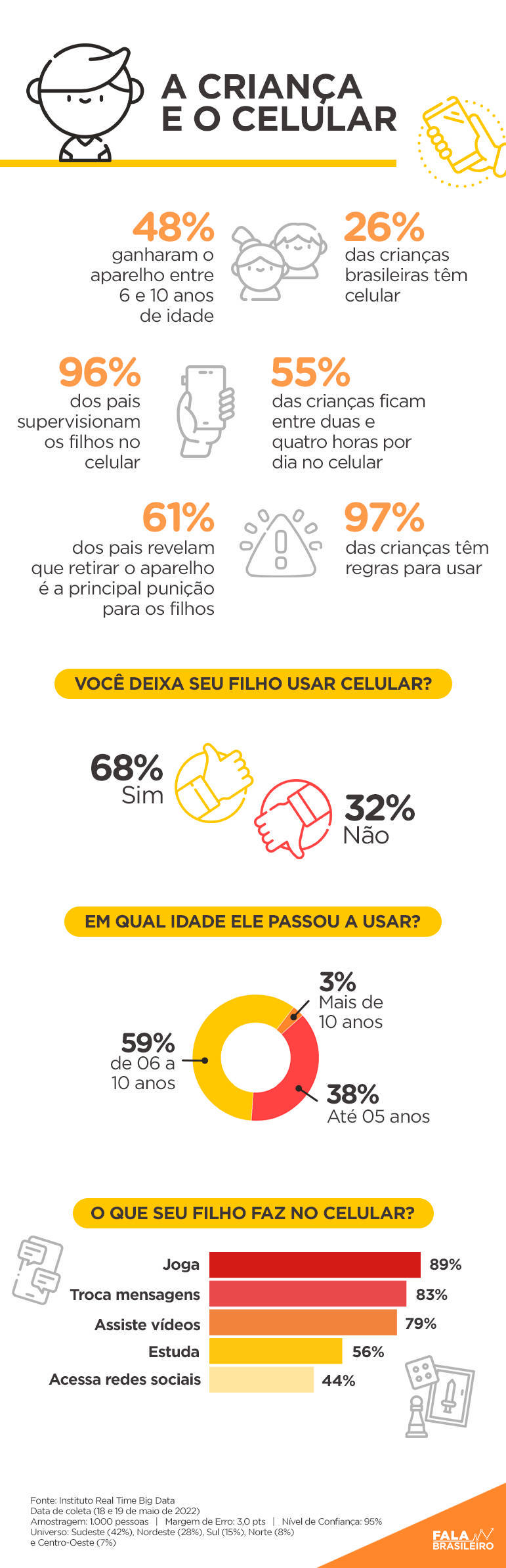 Infográfico - O uso do celular no Brasil