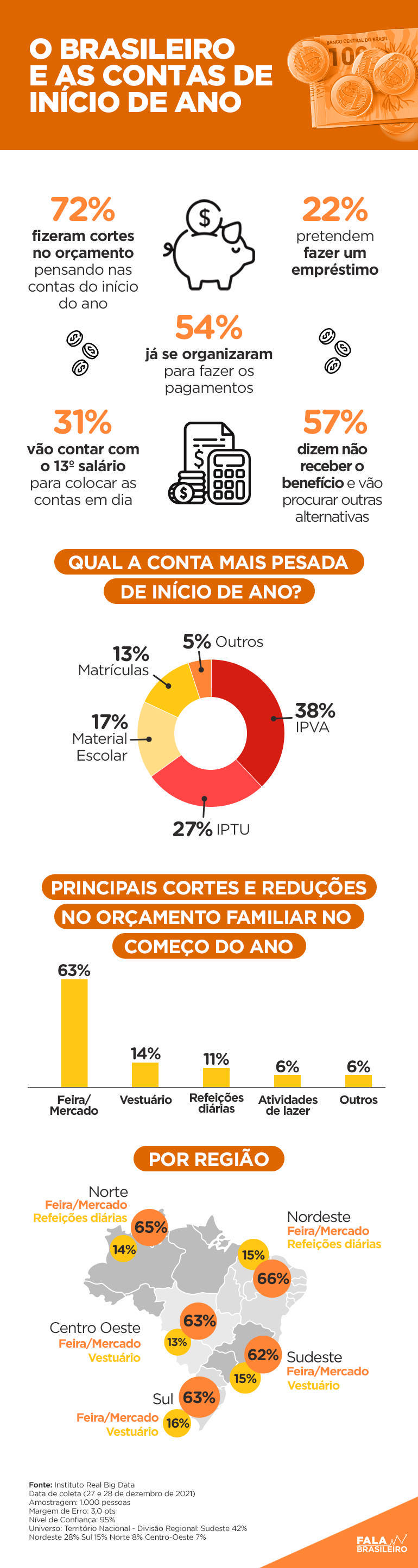 IPVA é a conta mais pesada para os brasileiros no início do ano