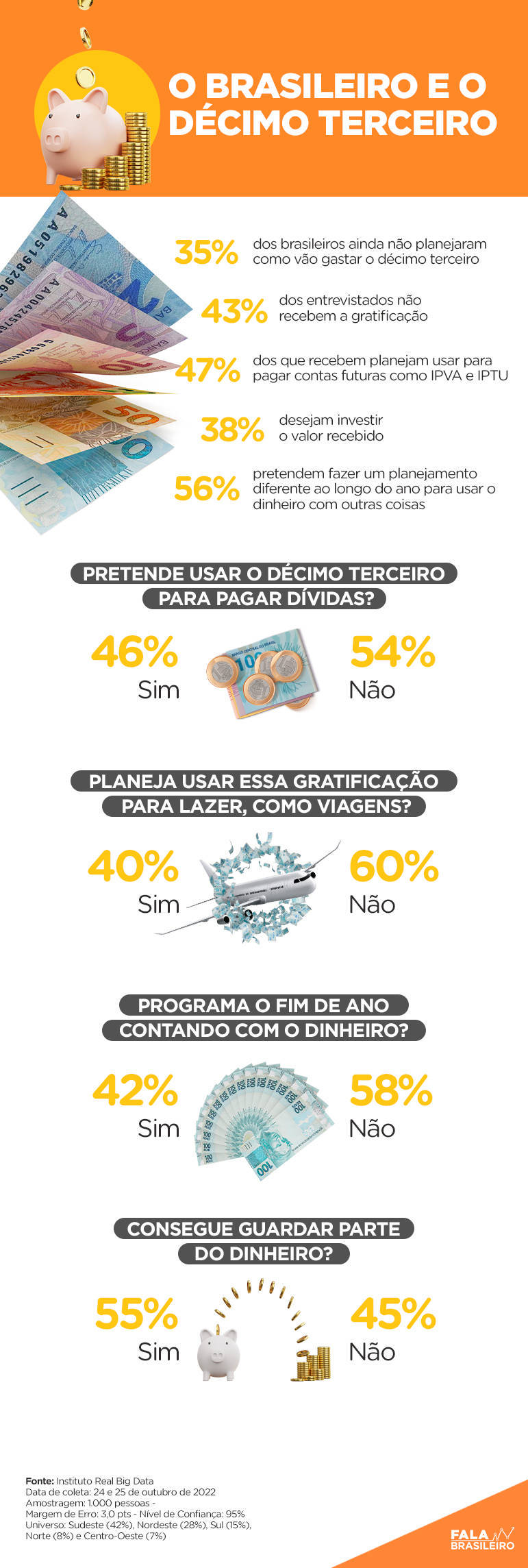 Dados mostram os planos do brasileiro para o décimo tercerio