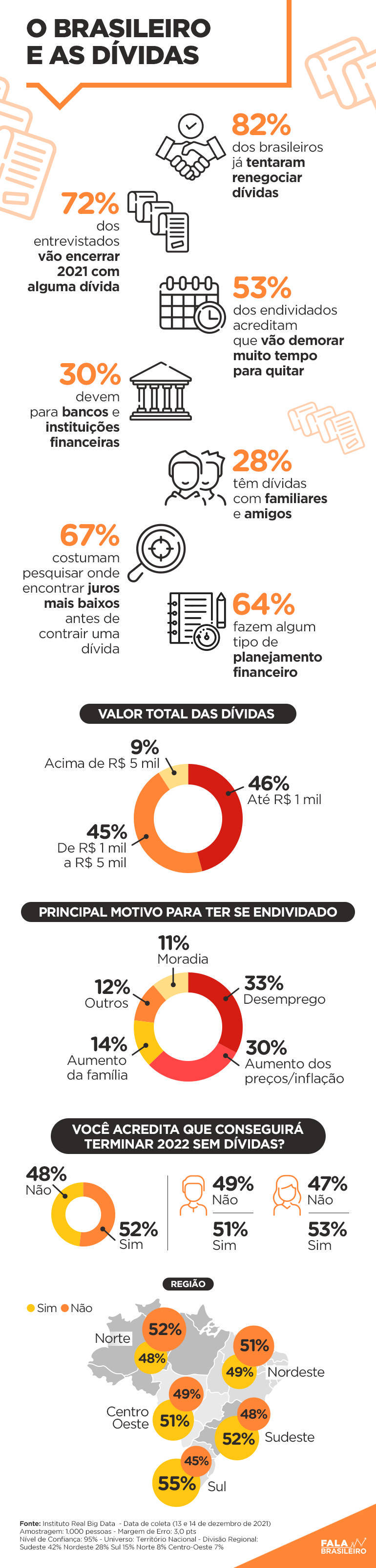 Oito a cada dez brasileiros já tentaram renegociar dívidas