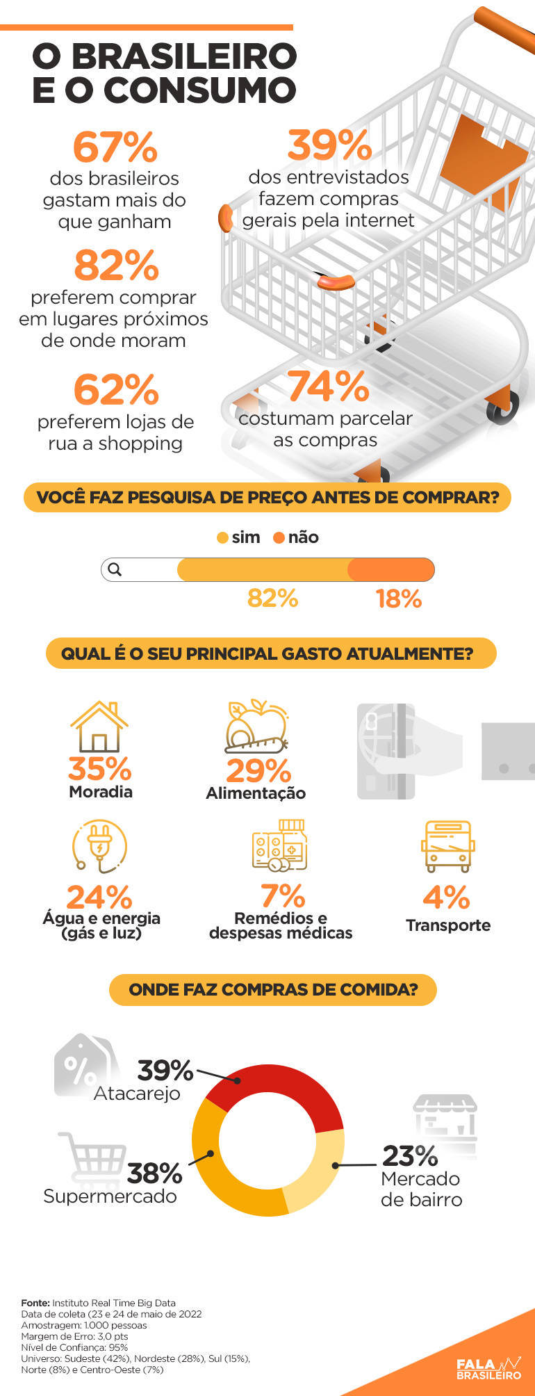 Pesquisa mostra o brasileiro e o consumo