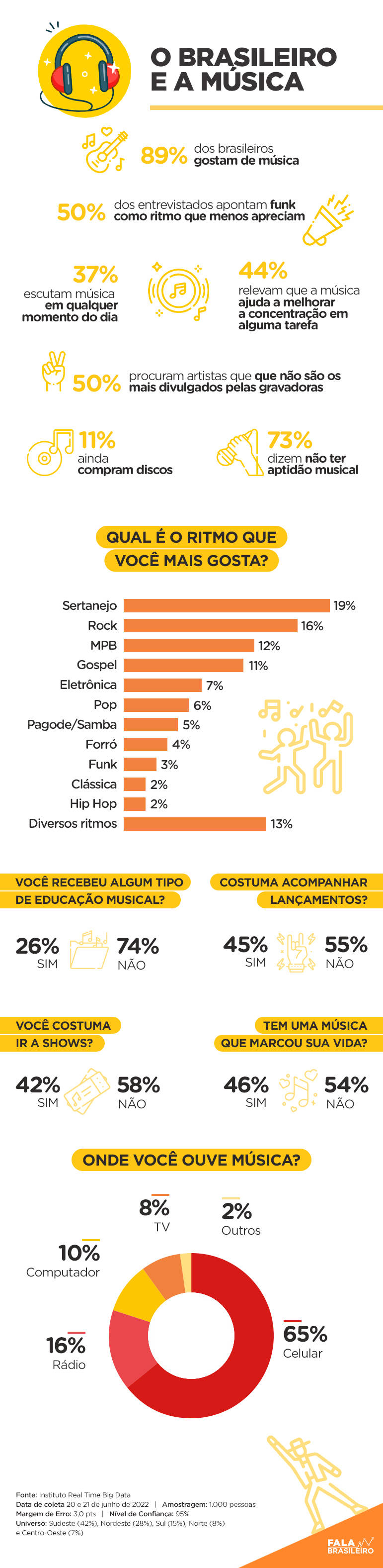 Estudo mostra a relação do brasileiro com a música