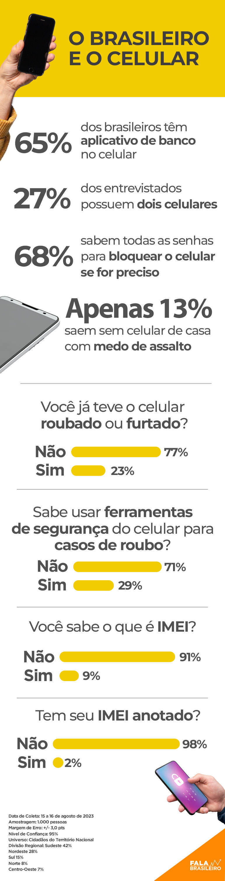 Pesquisa revela números sobre o brasileiro e o celular