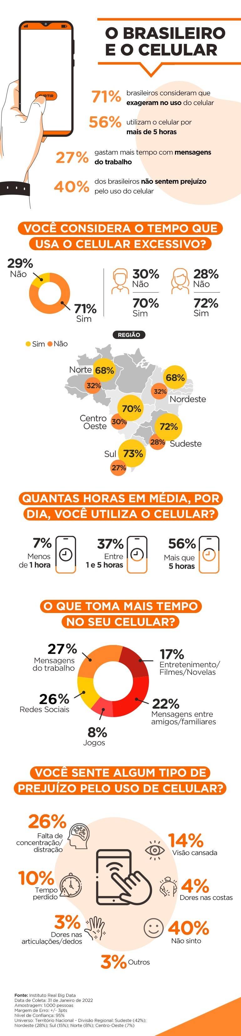 Infográfico - O uso do celular no Brasil