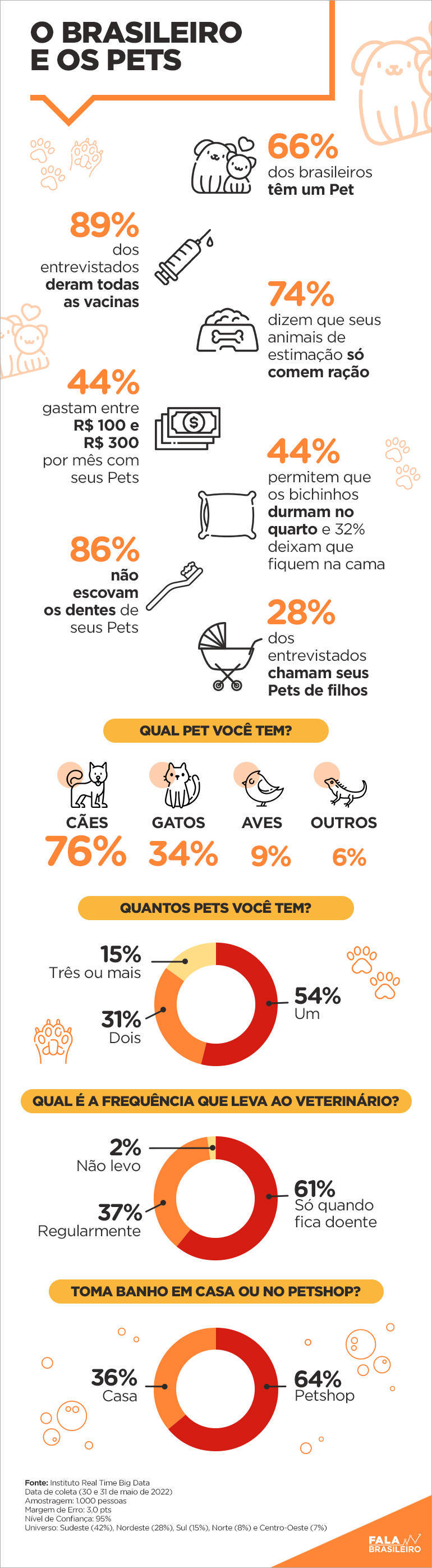 Pesquisa mostra a relação do brasileiro com seu pet
