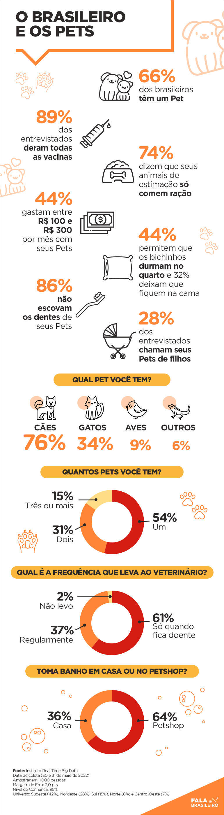 Pesquisa mostra a relao do brasileiro com seu pet