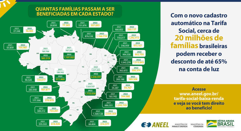 Estimativa feita pela Aneel com a quantidade de famílias atendidas pela Tarifa Social