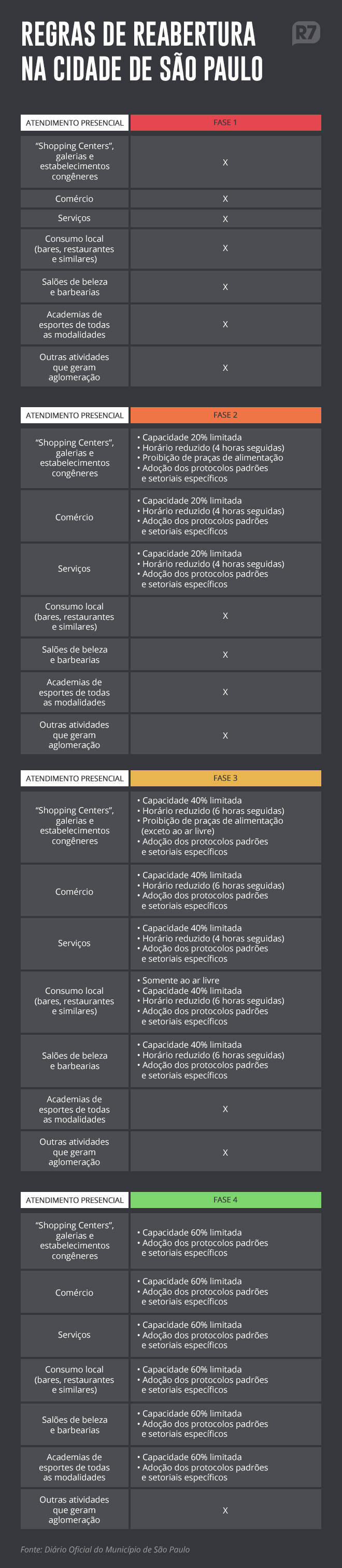 Planejamento de cada fase na cidade de SP