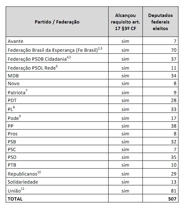 Tabela com a distribuição de parlamentares da Câmara dos Deputados