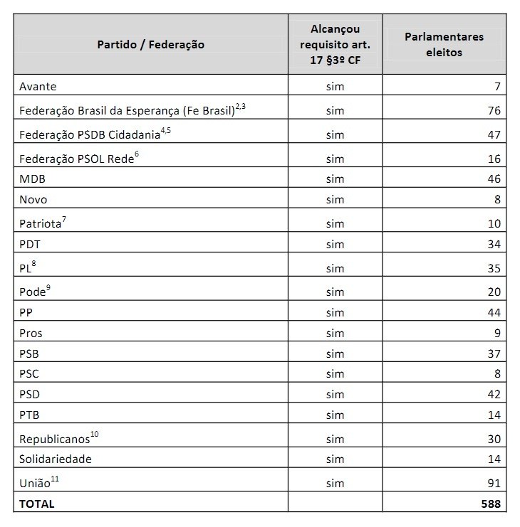 Tabela com a distribuição de parlamentares do Congresso Nacional