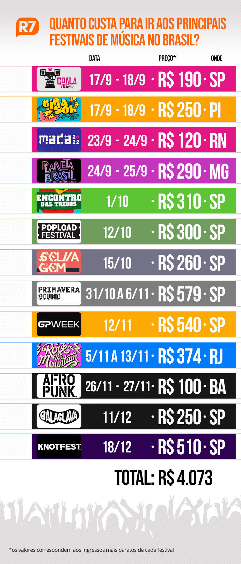 Veja quando custa ir a todos os festivais de m&uacute;sica no Brasil at&eacute; o fim de 2022