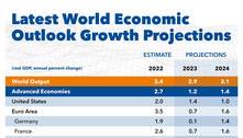 Brasil cresceu mais do que a China e os EUA em 2022, estima FMI 