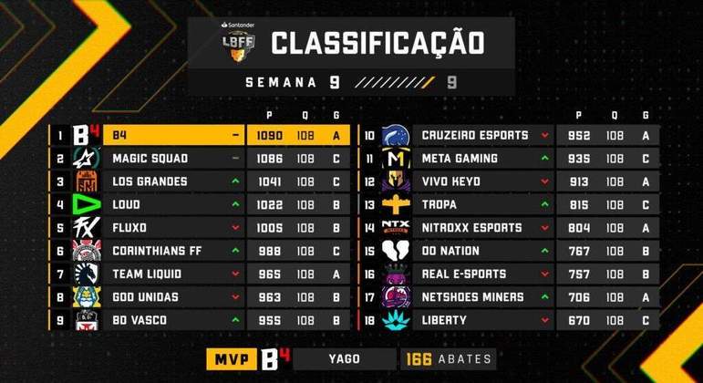 Corinthians Free Fire disputa a final da LBFF 7 em busca do título