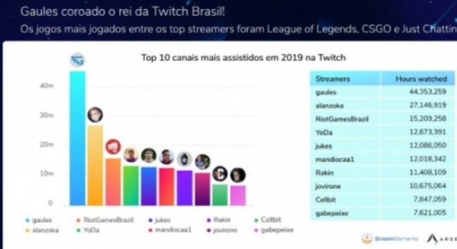 Gaules foi streamer em Português mais assistido em 2021; veja lista, streamers