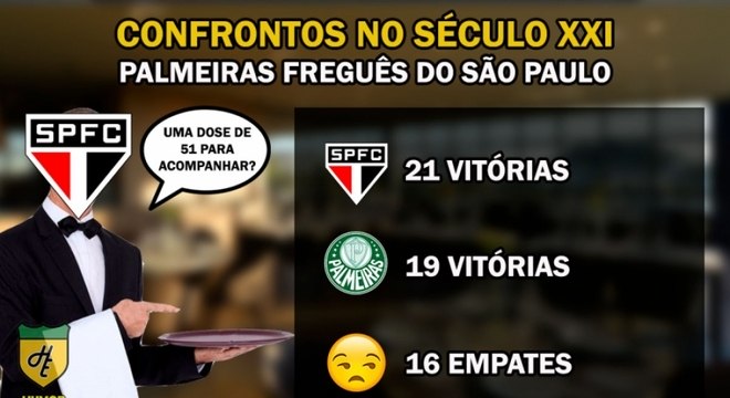 São Paulo é o melhor time brasileiro do Século 21 - SPFC