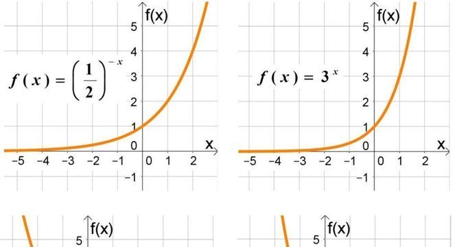 Função Exponencial, o que é? Definição, função crescente e decrescente