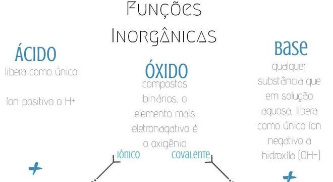 Funções Inorgânicas, quais são? Definição, classificação e nomenclatura