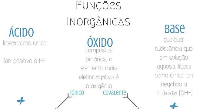 Funções Inorgânicas, quais são? Definição, classificação e nomenclatura