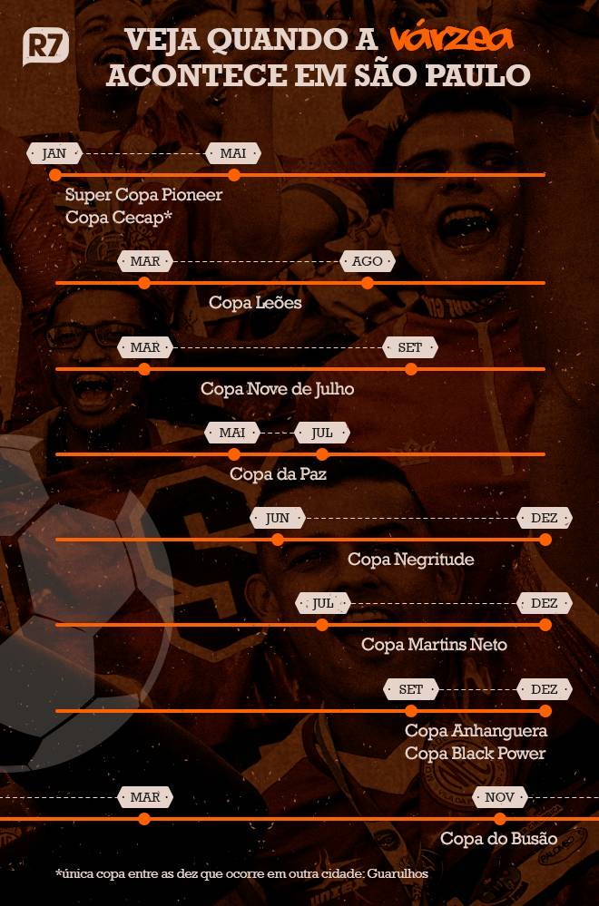 Super Copa Pioneer e Copa Cecap abrem o calendário da várzea na Grande São Paulo