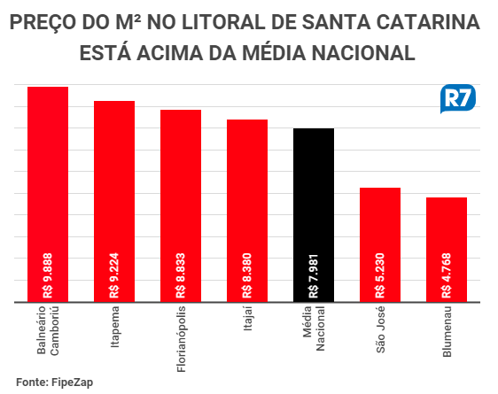 Indice FIPE ZAP – Mercado Imobiliário