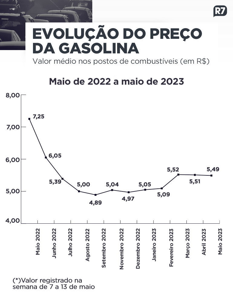 Polícia de preço da Petrobras vigorava desde 2016