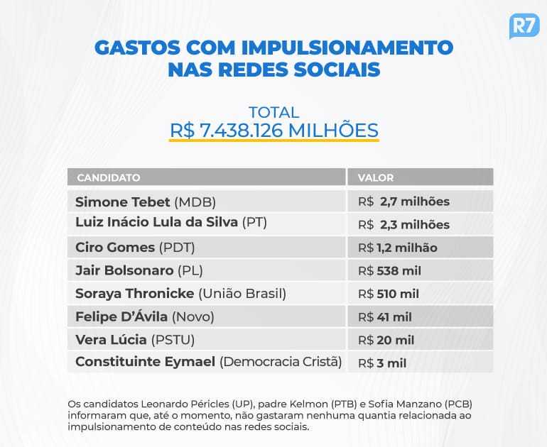 Gastos com impulsionamento nas redes sociais dos candidatos à Presidência da República