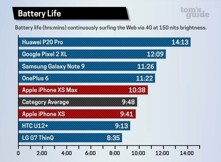 Gráfico de comparações em testes de desempenho de bateria de smartphones