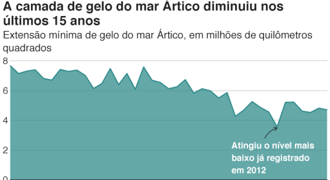 Gelo do mar Ártico diminuiu