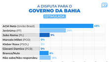 Governo da Bahia: pesquisa mostra ACM Neto com 49%, Jerônimo com 24% e João Roma com 9% 