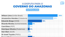 Pesquisa mostra Wilson Lima com 34% e Amazonino com 29% para o Governo do AM 
