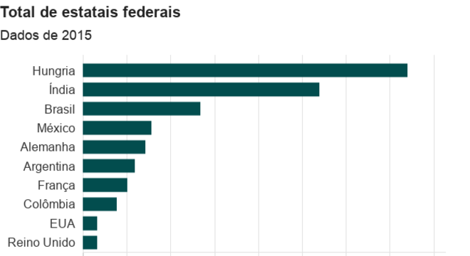 Brasil Ã© o terceiro paÃ­s com mais estatais