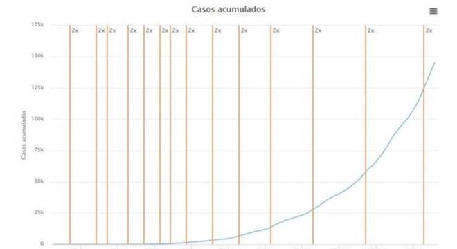 Gráfico da Fiocruz mostra a quantos dias o número de casos dobra no país