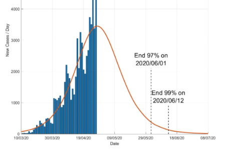 Gráfico indica quando a pandemia pode acabar no Brasil