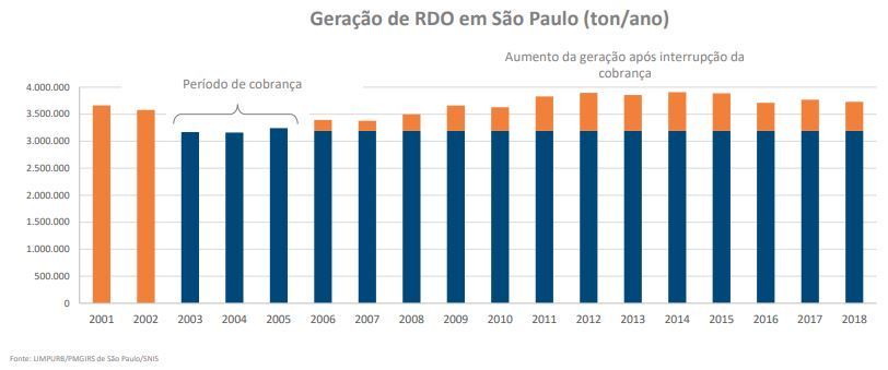 Geração de resíduos aumentou em SP com a extinção da cobrança pelo serviço