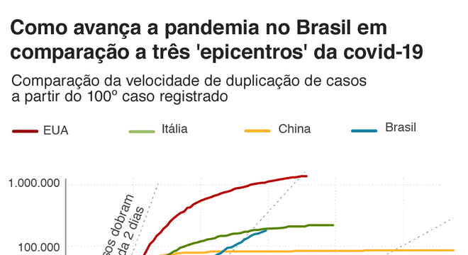 gráfico com número de casos no brasil, na itália, na china e nos eua