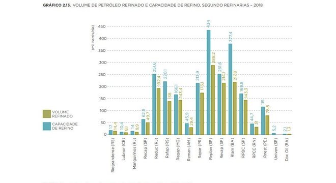 Gráfico da ANP mostra volume de petróleo refinado no Brasil versus capacidade de refino