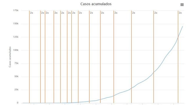 Gráfico da Fiocruz mostra a quantos dias o número de casos dobra no país
