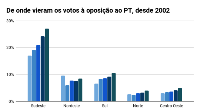  O número de votos que cada região deu a Bolsonaro e Haddad