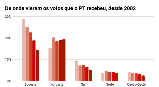 Gráfico de barras mostra de que regiões vieram os votos ao PT, desde 2002