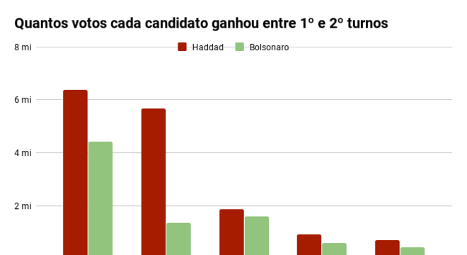 O resultado da votação em cada região do Brasil
