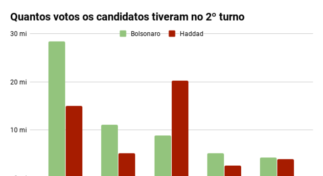 Gráfico de barras mostra quantos votos Bolsonaro e Haddad tiveram em cada região no 2º turno