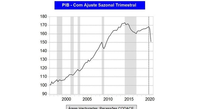 Queda no 2º trimestre pode ter sido a pior dos últimos 50 anos, diz economista