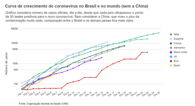 Gráfico de linha mostra crescimento de casos do coronavírus em vários países ao longo dos dias desde a primeira infecção, dessa vez sem incluir a China